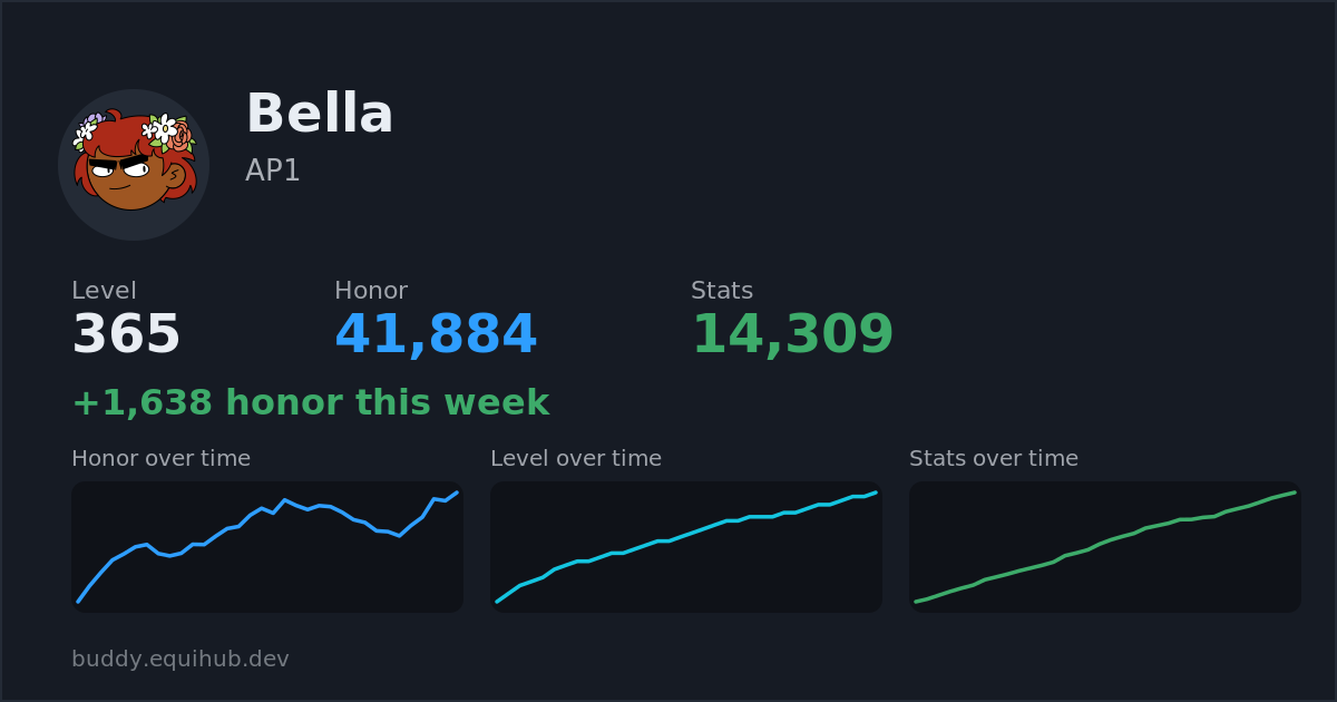 Progress card for Bella