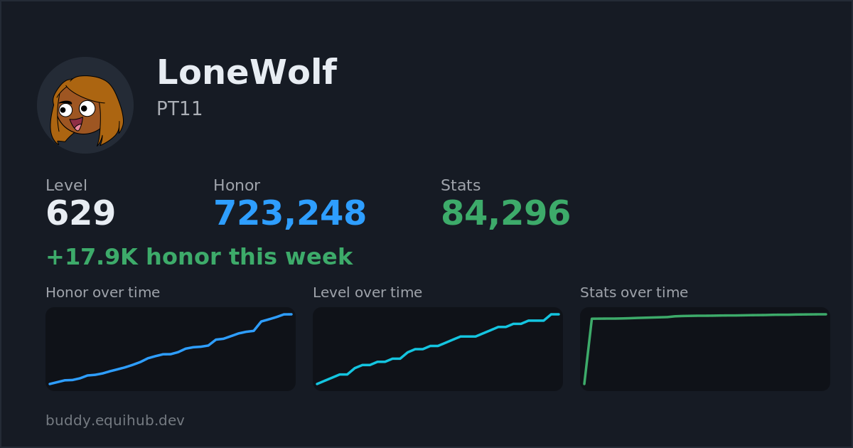 Progress card for LoneWolf