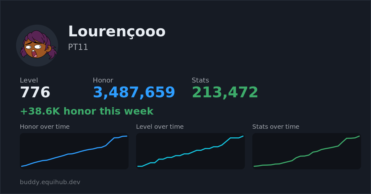 Progress card for Lourençooo